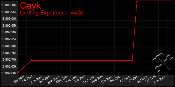 Last 31 Days Graph of Cayk