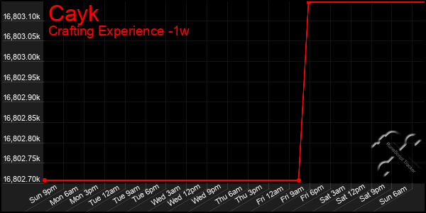 Last 7 Days Graph of Cayk