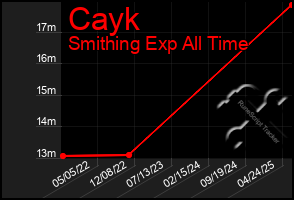 Total Graph of Cayk