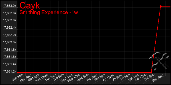 Last 7 Days Graph of Cayk