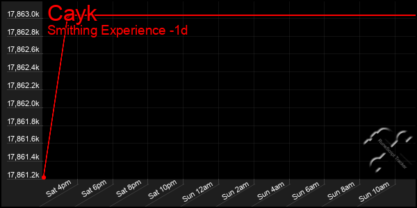 Last 24 Hours Graph of Cayk