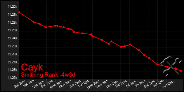 Last 31 Days Graph of Cayk