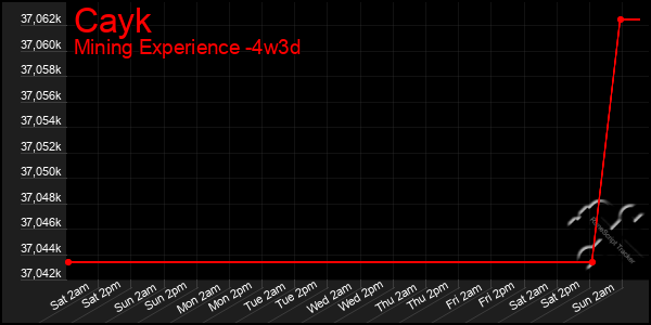 Last 31 Days Graph of Cayk