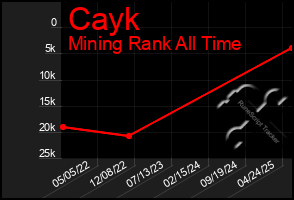 Total Graph of Cayk