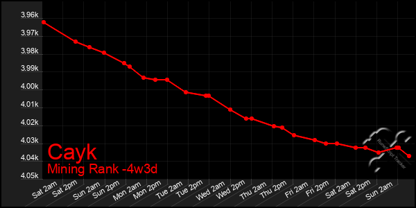 Last 31 Days Graph of Cayk