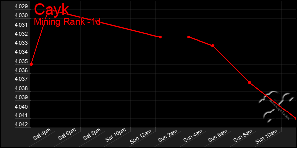Last 24 Hours Graph of Cayk