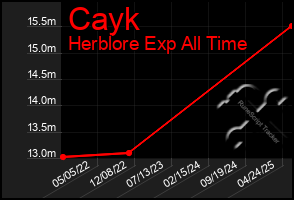 Total Graph of Cayk