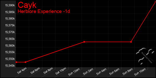 Last 24 Hours Graph of Cayk