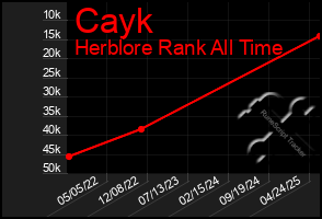 Total Graph of Cayk
