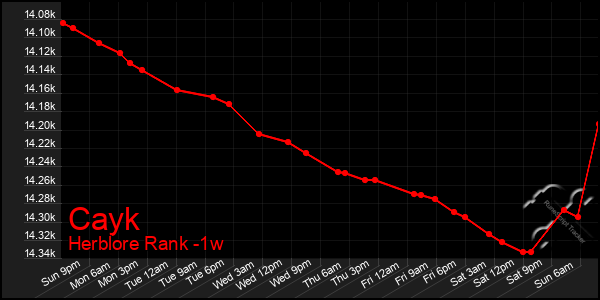 Last 7 Days Graph of Cayk