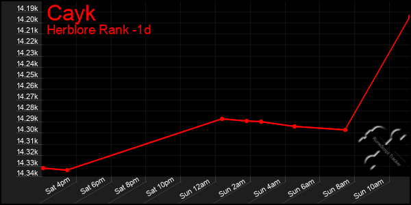 Last 24 Hours Graph of Cayk