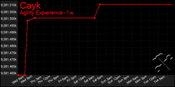 Last 7 Days Graph of Cayk