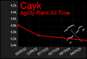 Total Graph of Cayk