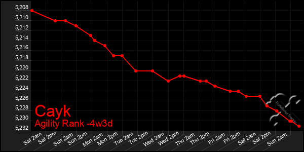 Last 31 Days Graph of Cayk