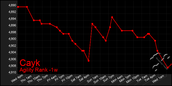 Last 7 Days Graph of Cayk