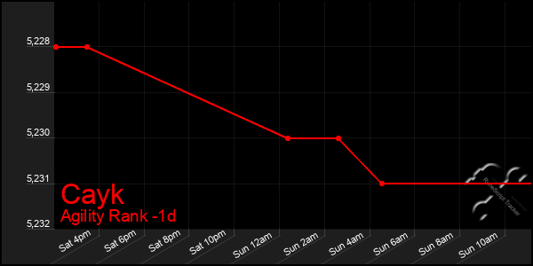 Last 24 Hours Graph of Cayk