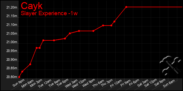 Last 7 Days Graph of Cayk