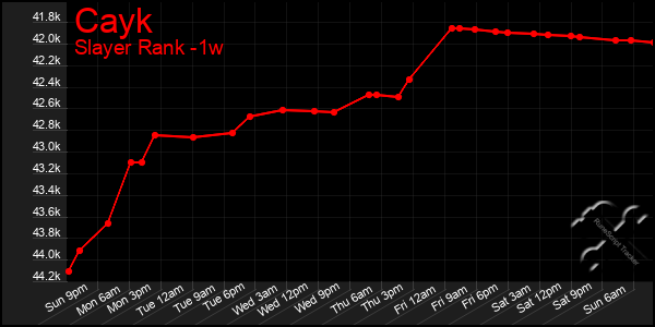 Last 7 Days Graph of Cayk