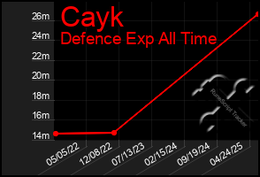 Total Graph of Cayk