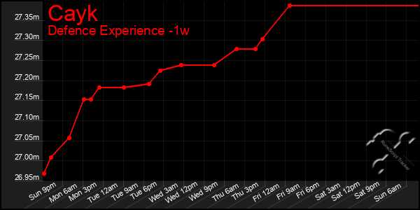 Last 7 Days Graph of Cayk