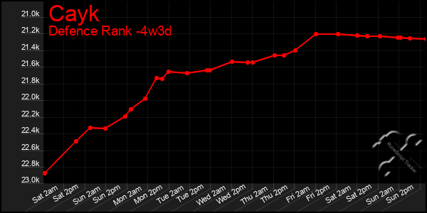 Last 31 Days Graph of Cayk