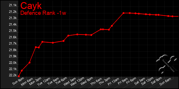 Last 7 Days Graph of Cayk