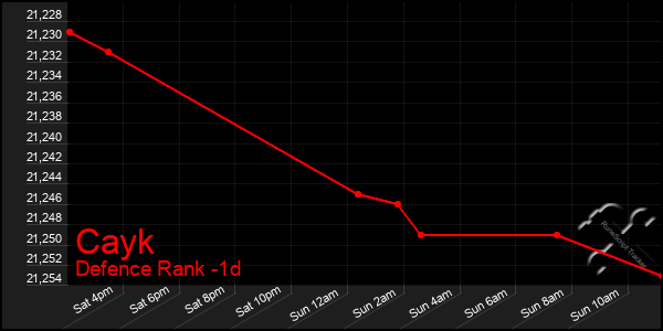 Last 24 Hours Graph of Cayk