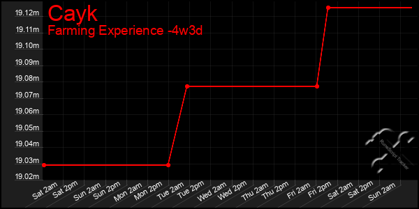 Last 31 Days Graph of Cayk