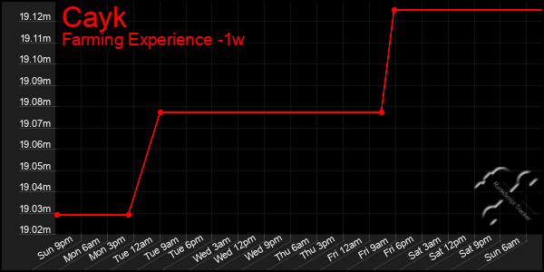 Last 7 Days Graph of Cayk