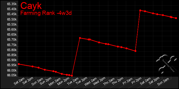 Last 31 Days Graph of Cayk