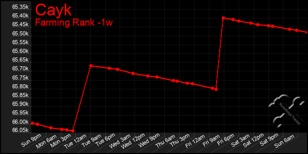 Last 7 Days Graph of Cayk