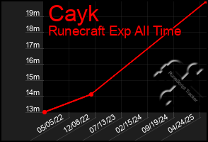 Total Graph of Cayk