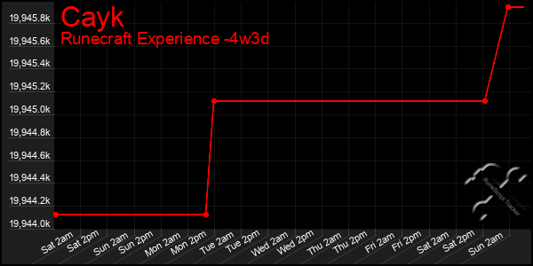 Last 31 Days Graph of Cayk