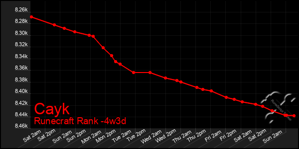 Last 31 Days Graph of Cayk