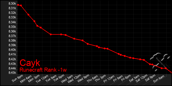 Last 7 Days Graph of Cayk