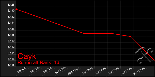 Last 24 Hours Graph of Cayk