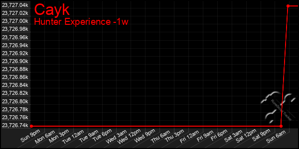 Last 7 Days Graph of Cayk