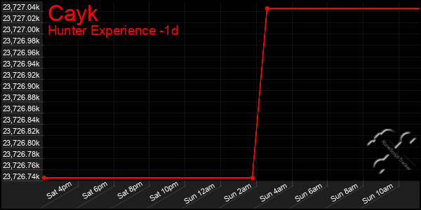 Last 24 Hours Graph of Cayk