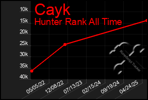 Total Graph of Cayk
