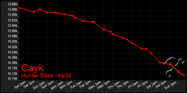 Last 31 Days Graph of Cayk