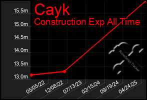 Total Graph of Cayk