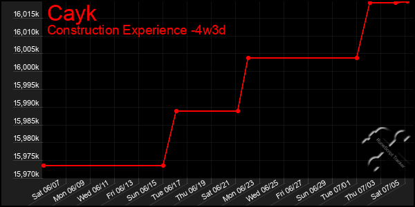 Last 31 Days Graph of Cayk