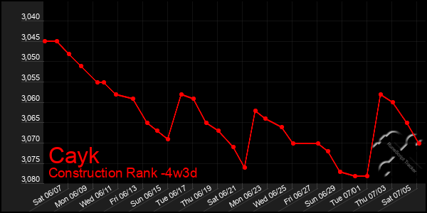 Last 31 Days Graph of Cayk