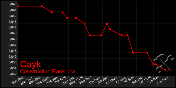 Last 7 Days Graph of Cayk