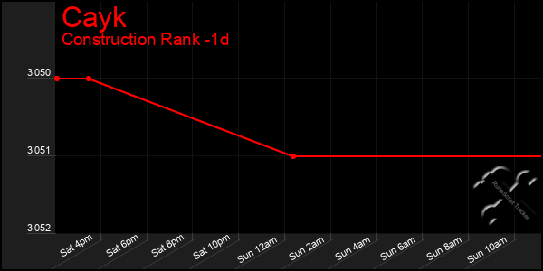 Last 24 Hours Graph of Cayk