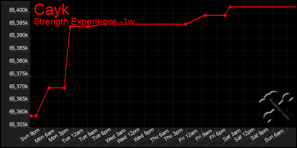 Last 7 Days Graph of Cayk