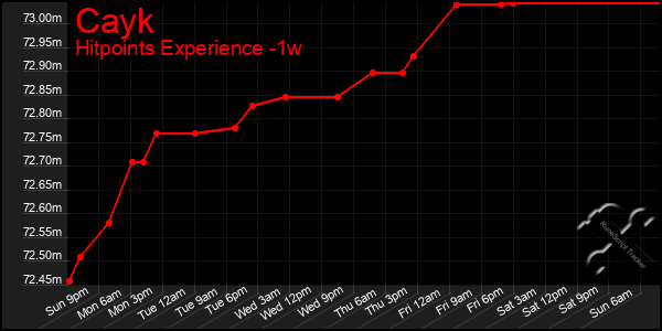 Last 7 Days Graph of Cayk