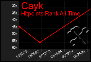 Total Graph of Cayk