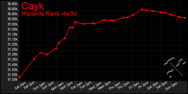 Last 31 Days Graph of Cayk