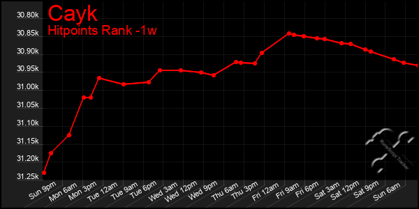 Last 7 Days Graph of Cayk